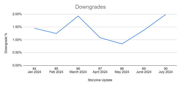 Downgrades chart. See below for an outline of the data shown in this chart.