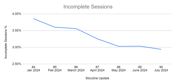 Incomplete Session chart. See below for an outline of the data shown in this chart.