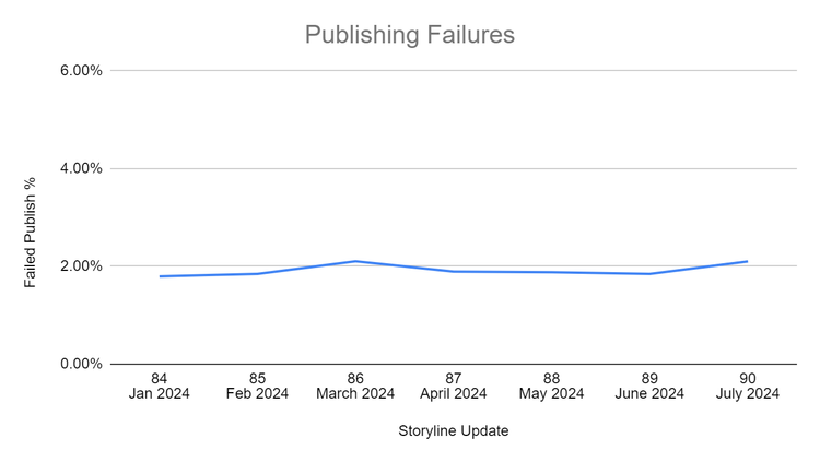 Publishing Failures chart. See below for an outline of the data shown in this chart.