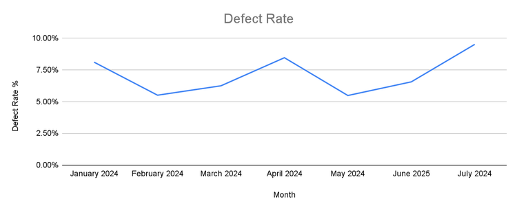 Defect Rate chart. See below for an outline of the data shown in this chart.