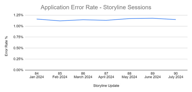 Application Error Rate chart for Storyline Sessions. See below for an outline of the data shown in this chart.