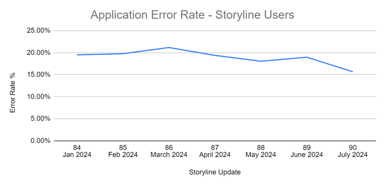 Application Error Rate chart for Storyline Users. See below for an outline of the data shown in this chart.