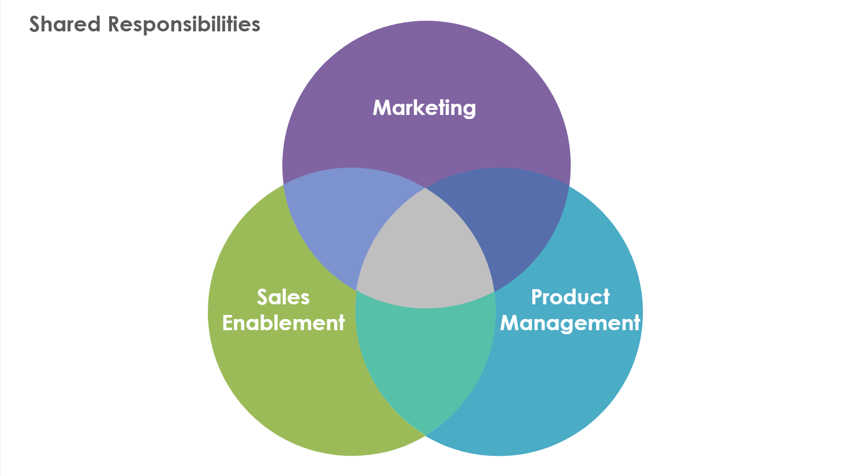 Venn Diagram | E-Learning Heroes