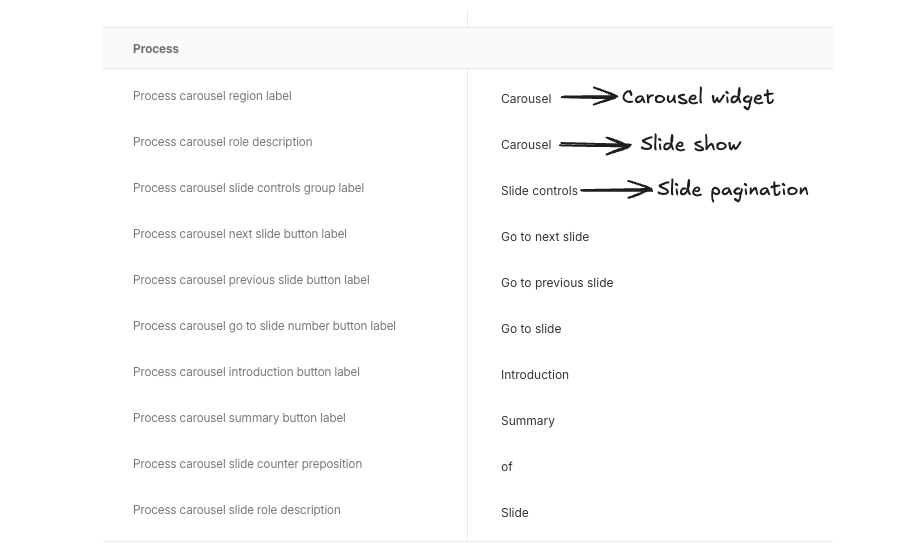 a screenshot of Screen Reader Announcement UI that annotates the process block labels together with a few suggested labels.